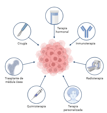 investigacion sobre el cancer infantil_Combinaciones de terapias para tratar el cáncer