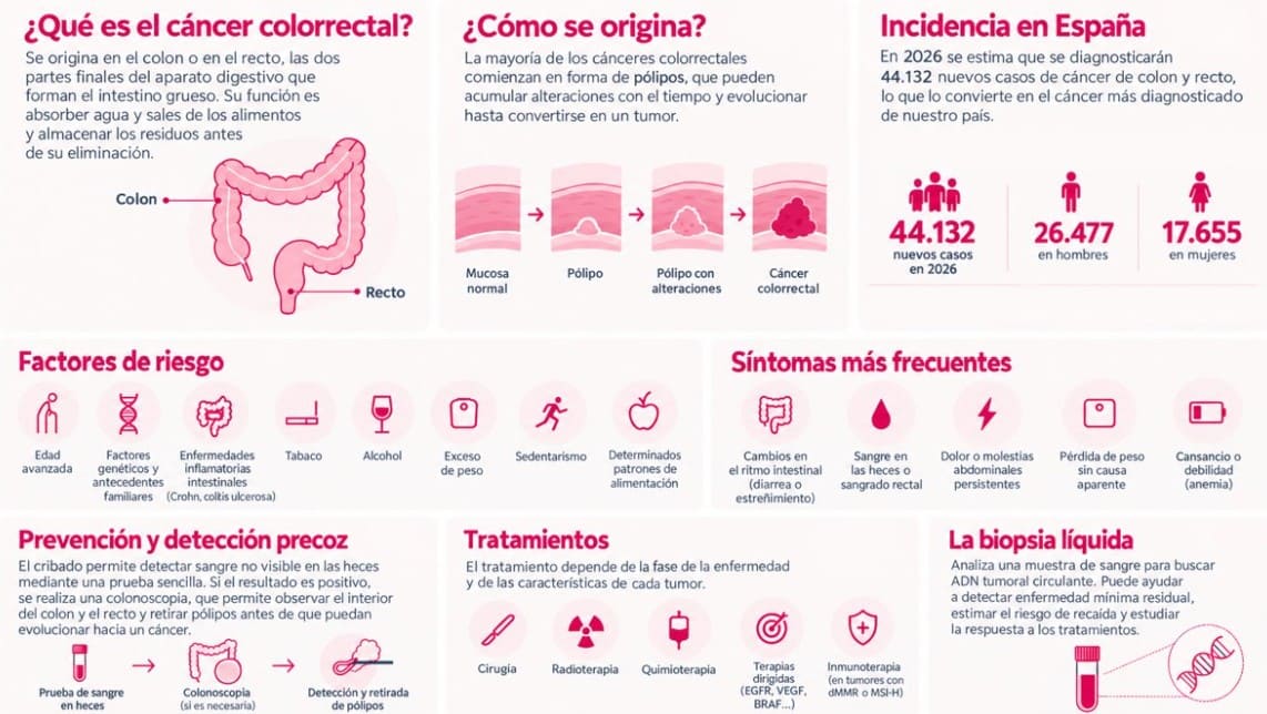 Tabla del Cáncer colorrectal
